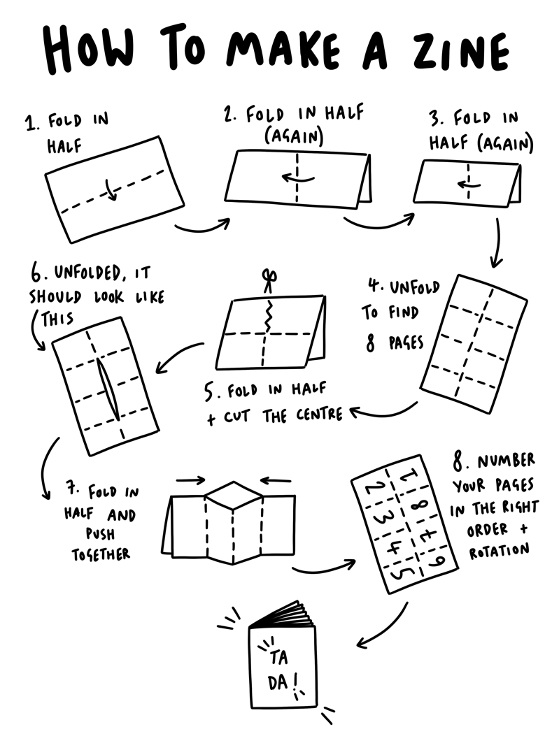 Step-by-step visual guide showing how to fold an 8-page mini-zine: fold in half, fold again, fold in half once more, unfold, cut center line, and push together to form booklet